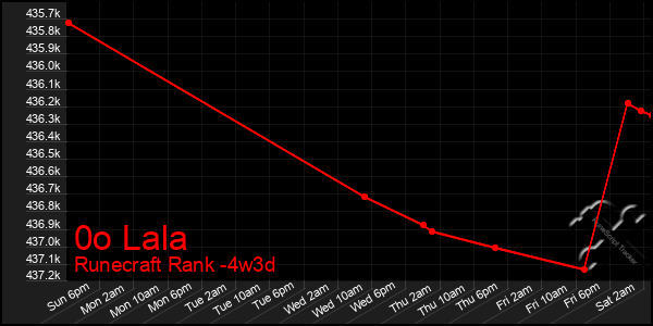 Last 31 Days Graph of 0o Lala