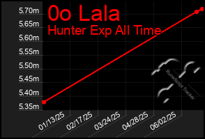 Total Graph of 0o Lala