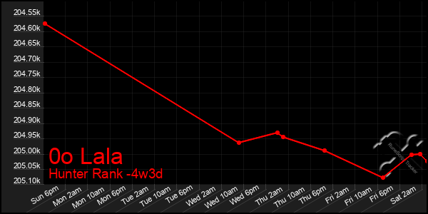 Last 31 Days Graph of 0o Lala