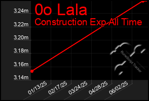 Total Graph of 0o Lala