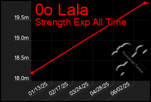 Total Graph of 0o Lala