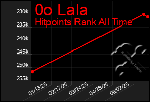 Total Graph of 0o Lala