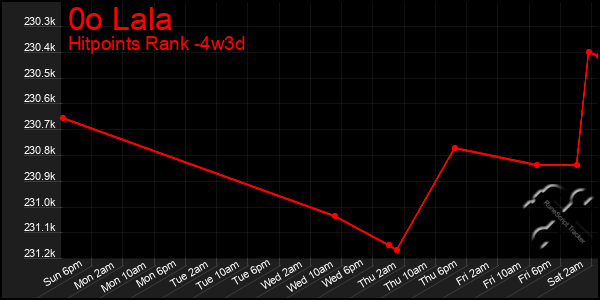 Last 31 Days Graph of 0o Lala