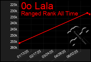 Total Graph of 0o Lala