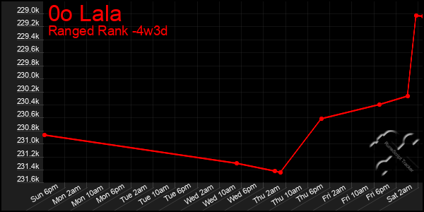Last 31 Days Graph of 0o Lala