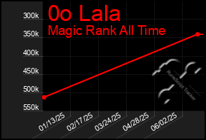 Total Graph of 0o Lala