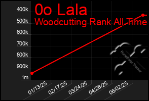 Total Graph of 0o Lala