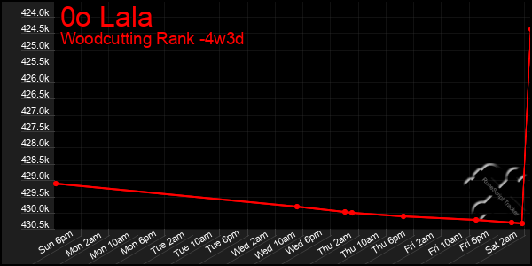Last 31 Days Graph of 0o Lala
