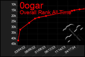 Total Graph of 0ogar