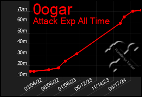 Total Graph of 0ogar