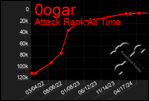 Total Graph of 0ogar