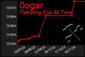 Total Graph of 0ogar