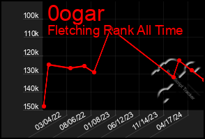 Total Graph of 0ogar