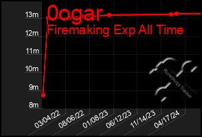 Total Graph of 0ogar