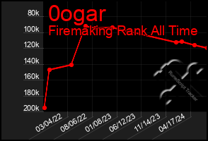 Total Graph of 0ogar