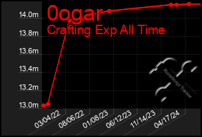 Total Graph of 0ogar