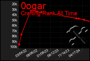 Total Graph of 0ogar