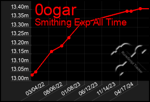 Total Graph of 0ogar