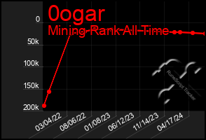 Total Graph of 0ogar