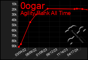 Total Graph of 0ogar