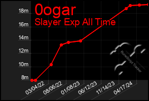 Total Graph of 0ogar