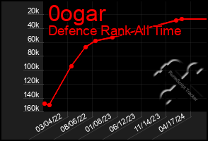 Total Graph of 0ogar