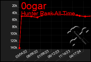 Total Graph of 0ogar