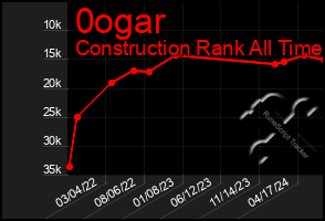 Total Graph of 0ogar