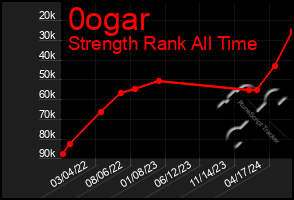 Total Graph of 0ogar