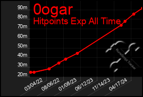 Total Graph of 0ogar