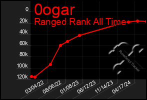 Total Graph of 0ogar