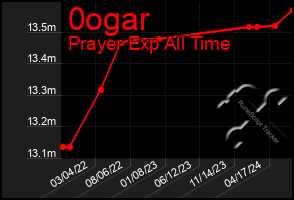 Total Graph of 0ogar