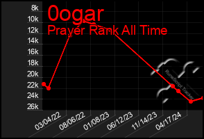 Total Graph of 0ogar