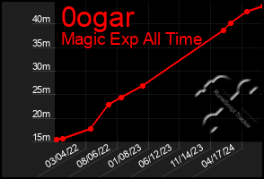 Total Graph of 0ogar