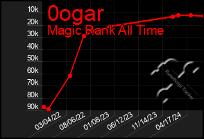 Total Graph of 0ogar