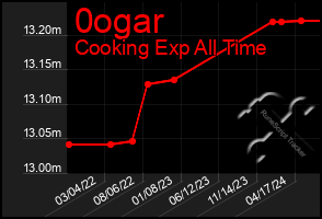 Total Graph of 0ogar