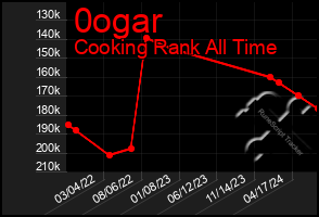 Total Graph of 0ogar