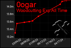 Total Graph of 0ogar