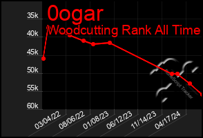 Total Graph of 0ogar