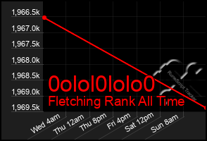 Total Graph of 0olol0lolo0