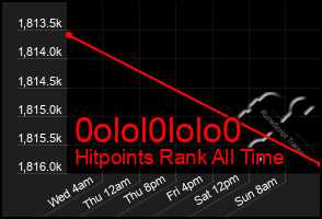Total Graph of 0olol0lolo0