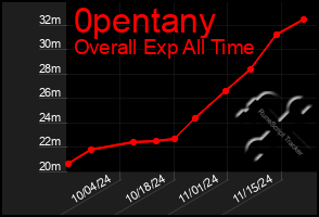 Total Graph of 0pentany