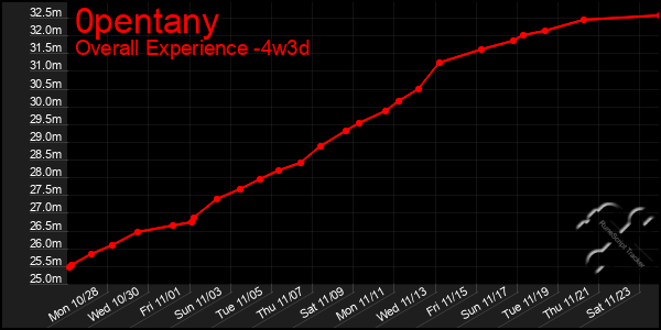 Last 31 Days Graph of 0pentany