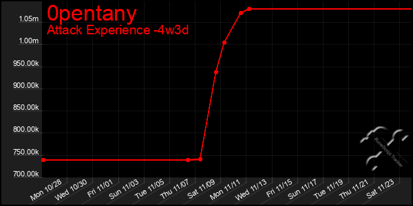 Last 31 Days Graph of 0pentany