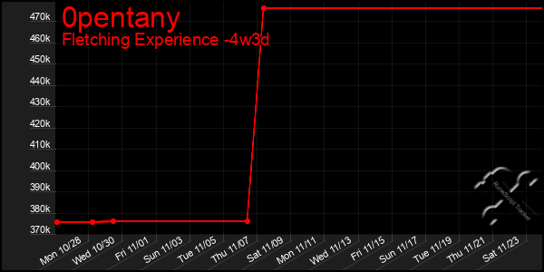 Last 31 Days Graph of 0pentany