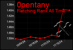 Total Graph of 0pentany