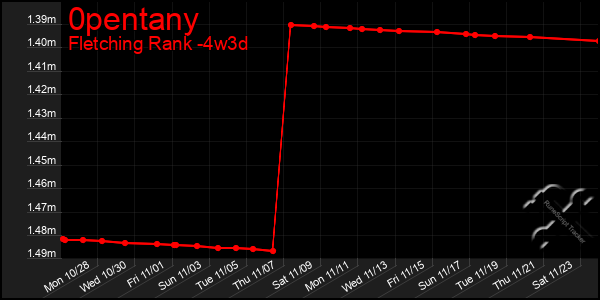 Last 31 Days Graph of 0pentany