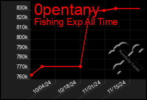 Total Graph of 0pentany