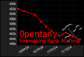 Total Graph of 0pentany