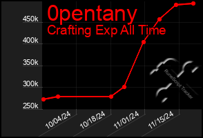 Total Graph of 0pentany